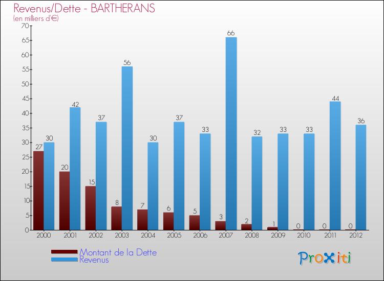 Evolution comparée de la dette et des revenus pour la commune de BARTHERANS de 2000 à 2012 Comparaison de la dette et des revenus pour BARTHERANS de 2000 à 2012