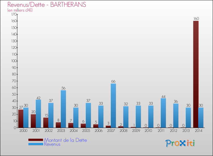 Evolution comparée de la dette et des revenus pour la commune de BARTHERANS de 2000 à 2014 Comparaison de la dette et des revenus pour BARTHERANS de 2000 à 2014