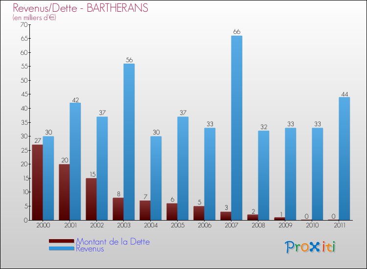 Evolution comparée de la dette et des revenus pour la commune de BARTHERANS de 2000 à 2011 Comparaison de la dette et des revenus pour BARTHERANS de 2000 à 2011