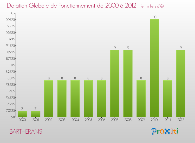 Evolution du montant de la Dotation Globale de Fonctionnement pour la commune de BARTHERANS de 2000 à 2012 Evolution du montant de la Dotation Globale de Fonctionnement pour BARTHERANS de 2000 à 2012