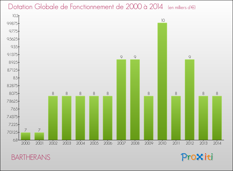 Evolution du montant de la Dotation Globale de Fonctionnement pour la commune de BARTHERANS de 2000 à 2014 Evolution du montant de la Dotation Globale de Fonctionnement pour BARTHERANS de 2000 à 2014