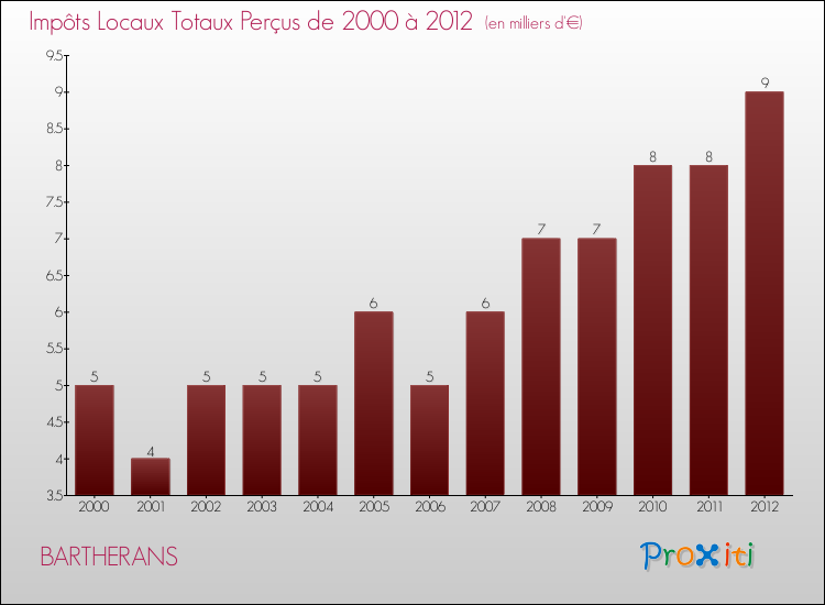 Evolution des Impôts Locaux pour la commune de BARTHERANS de 2000 à 2012 Evolution des Impôts Locaux pour BARTHERANS de 2000 à 2012