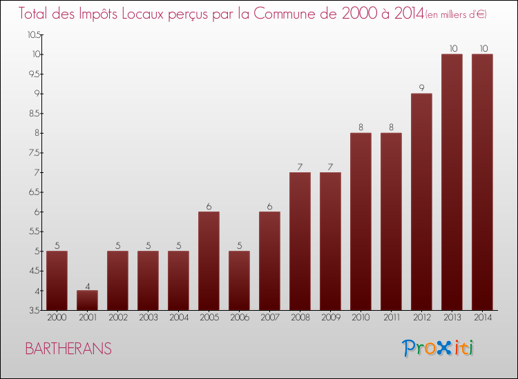 Evolution des Impôts Locaux pour la commune de BARTHERANS de 2000 à 2014 Evolution des Impôts Locaux pour BARTHERANS de 2000 à 2014