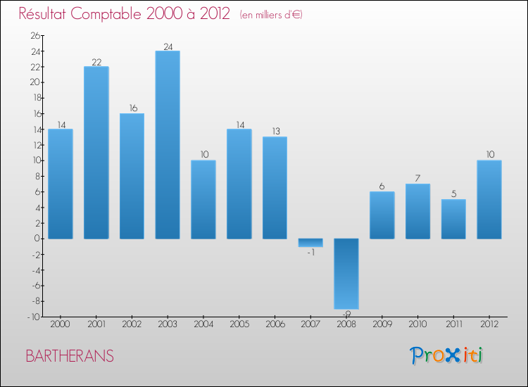 Evolution du résultat comptable pour la commune de BARTHERANS de 2000 à 2012 Evolution du résultat comptable pour BARTHERANS de 2000 à 2012