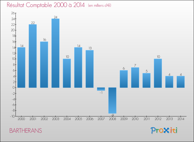 Evolution du résultat comptable pour la commune de BARTHERANS de 2000 à 2014 Evolution du résultat comptable pour BARTHERANS de 2000 à 2014