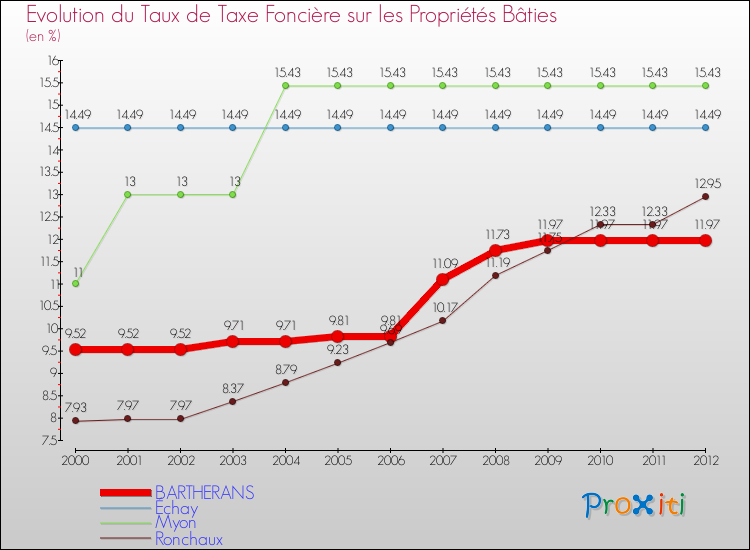 Evolution du taux de la taxe foncière sur le bati pour BARTHERANS et les communes proches de 2000 à 2012 Comparaison des taux de taxe foncière sur le bati pour BARTHERANS et les communes voisines de 2000 à 2012