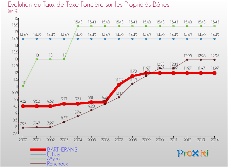 Evolution du taux de la taxe foncière sur le bati pour BARTHERANS et les communes proches de 2000 à 2014 Comparaison des taux de taxe foncière sur le bati pour BARTHERANS et les communes voisines de 2000 à 2014