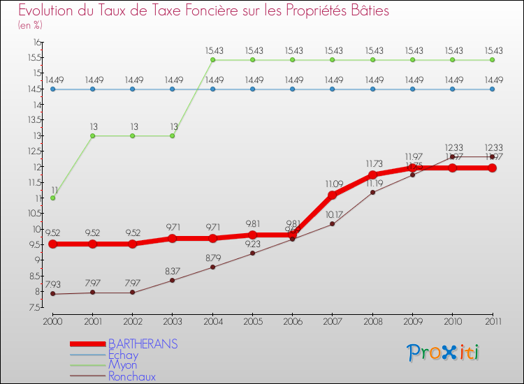 Evolution du taux de la taxe foncière sur le bati pour BARTHERANS et les communes proches Comparaison des taux de taxe foncière sur le bati pour BARTHERANS et les communes voisines