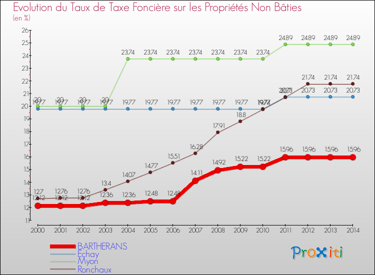 Evolution du taux de la taxe foncière sur les immeubles et terrains non batis pour BARTHERANS et les communes proches de 2000 à 2014 Comparaison des taux de la taxe foncière sur les immeubles et terrains non batis pour BARTHERANS et les communes voisines de 2000 à 2014