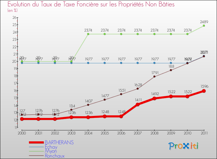 Evolution du taux de la taxe foncière sur les immeubles et terrains non batis pour BARTHERANS et les communes proches Comparaison des taux de la taxe foncière sur les immeubles et terrains non batis pour BARTHERANS et les communes voisines
