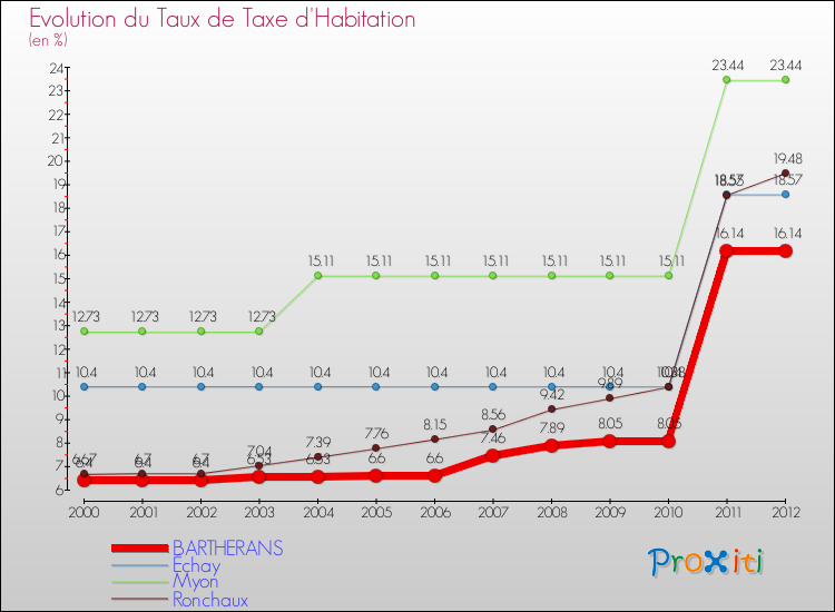 Evolution du taux de la taxe d'habitation pour BARTHERANS et les communes proches Comparaison des taux de la taxe d'habitation pour BARTHERANS et les communes voisines