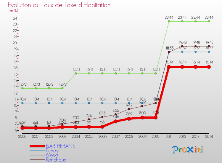 Evolution du taux de la taxe d'habitation pour BARTHERANS et les communes proches de 2000 à 2014 Comparaison des taux de la taxe d'habitation pour BARTHERANS et les communes voisines de 2000 à 2014