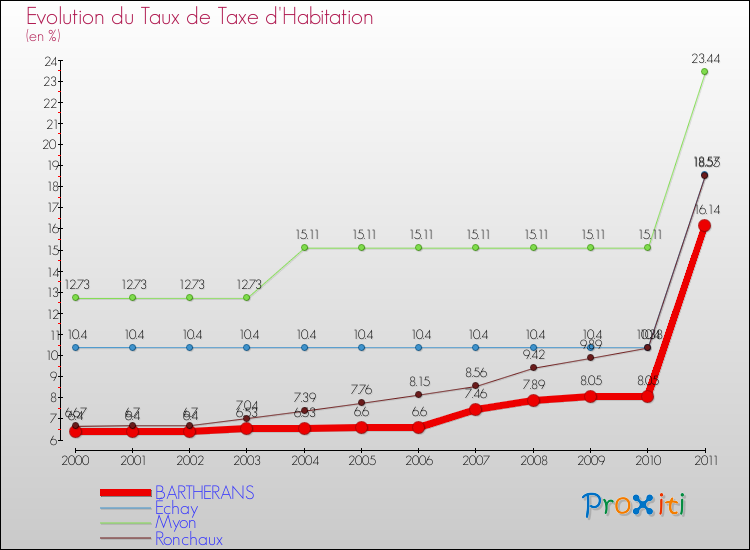 Evolution du taux de la taxe d'habitation pour BARTHERANS et les communes proches Comparaison des taux de la taxe d'habitation pour BARTHERANS et les communes voisines