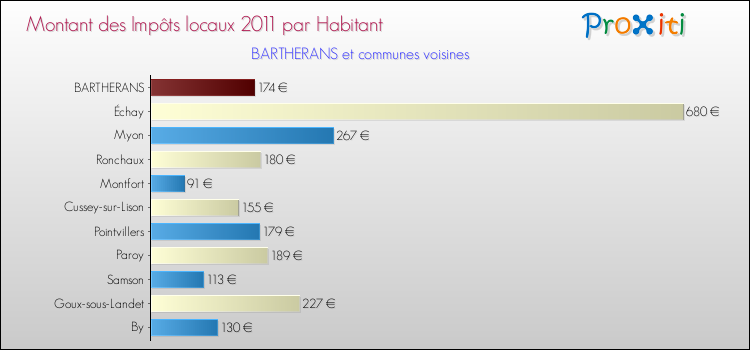 Montant des impôts locaux par Habitant pour BARTHERANS et les communes proches Comparaison des impôts locaux par habitant pour BARTHERANS et les communes voisines