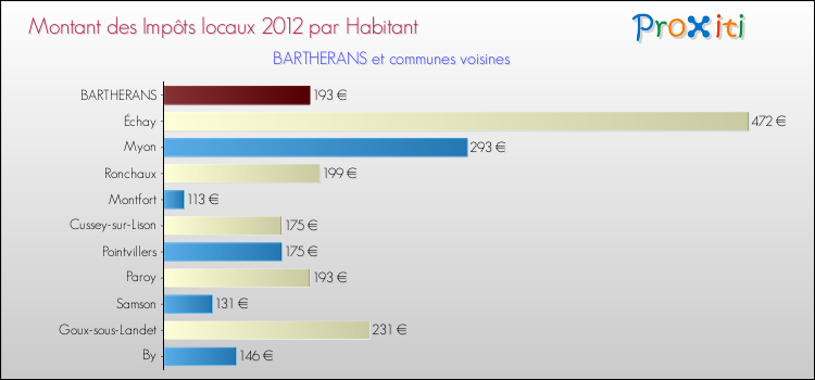 Montant des impôts locaux par Habitant pour BARTHERANS et les communes proches Comparaison des impôts locaux par habitant pour BARTHERANS et les communes voisines