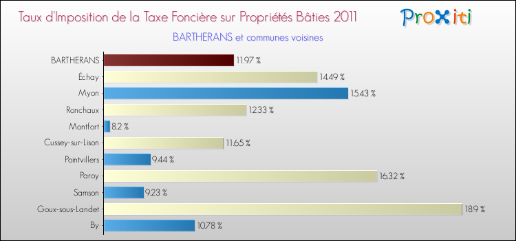 Taux d'imposition de la taxe foncière sur le bati 2011 pour BARTHERANS et les communes proches Comparaison des taux d'imposition de la taxe foncière sur le bati 2011 pour BARTHERANS et les communes voisines