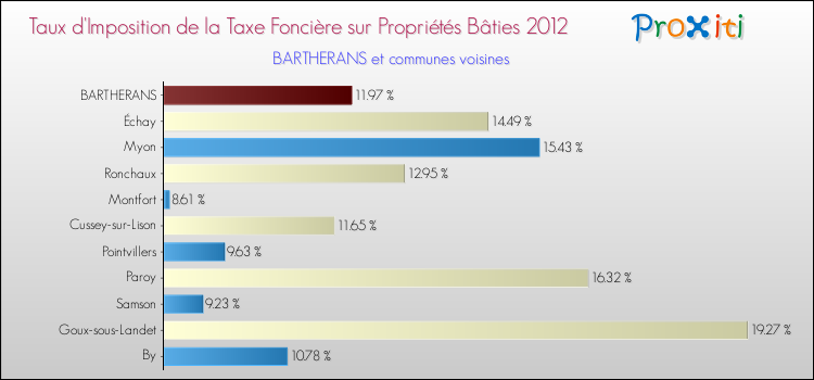 Taux d'imposition de la taxe foncière sur le bati 2012 pour BARTHERANS et les communes proches Comparaison des taux d'imposition de la taxe foncière sur le bati 2012 pour BARTHERANS et les communes voisines