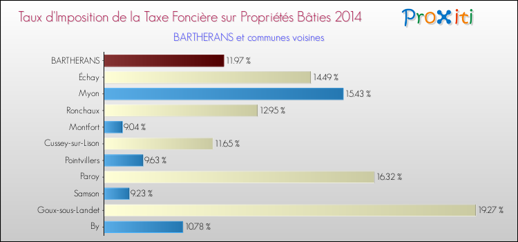 Taux d'imposition de la taxe foncière sur le bati 2014 pour BARTHERANS et les communes proches Comparaison des taux d'imposition de la taxe foncière sur le bati 2014 pour BARTHERANS et les communes voisines