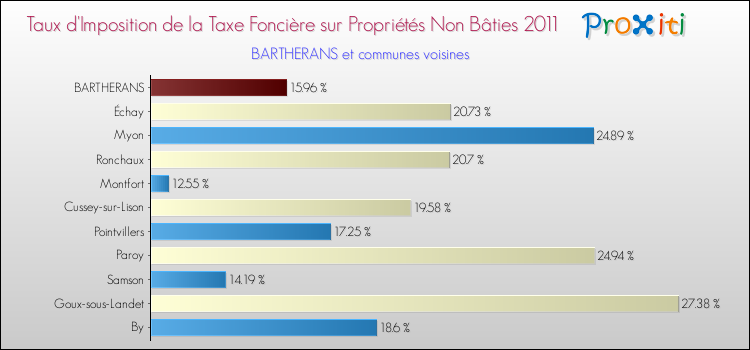 Taux d'imposition de la taxe foncière sur les immeubles et terrains non batis 2011 pour BARTHERANS et les communes proches Comparaison des taux d'imposition de la taxe foncière sur les immeubles et terrains non batis 2011 pour BARTHERANS et les communes voisines