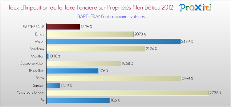 Taux d'imposition de la taxe foncière sur les immeubles et terrains non batis 2012 pour BARTHERANS et les communes proches Comparaison des taux d'imposition de la taxe foncière sur les immeubles et terrains non batis 2012 pour BARTHERANS et les communes voisines