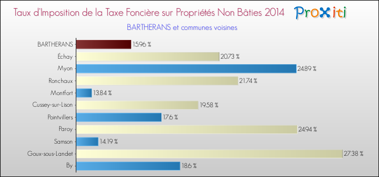Taux d'imposition de la taxe foncière sur les immeubles et terrains non batis 2014 pour BARTHERANS et les communes proches Comparaison des taux d'imposition de la taxe foncière sur les immeubles et terrains non batis 2014 pour BARTHERANS et les communes voisines