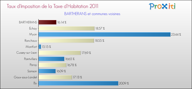 Taux d'imposition de la taxe d'habitation 2011 pour BARTHERANS et les communes proches Comparaison des taux d'imposition de la taxe d'habitation 2011 pour BARTHERANS et les communes voisines