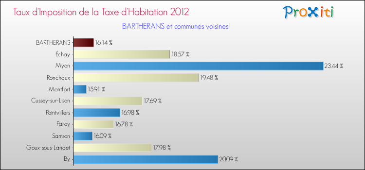 Taux d'imposition de la taxe d'habitation 2012 pour BARTHERANS et les communes proches Comparaison des taux d'imposition de la taxe d'habitation 2012 pour BARTHERANS et les communes voisines