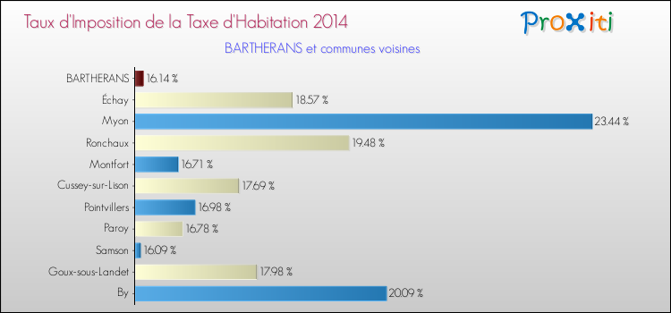 Taux d'imposition de la taxe d'habitation 2014 pour BARTHERANS et les communes proches Comparaison des taux d'imposition de la taxe d'habitation 2014 pour BARTHERANS et les communes voisines