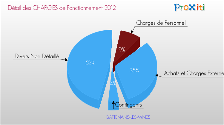 Décomposition des Charges de Fonctionnement 2012 de la commune de BATTENANS-LES-MINES Charges de Fonctionnement 2012 pour la commune de BATTENANS-LES-MINES