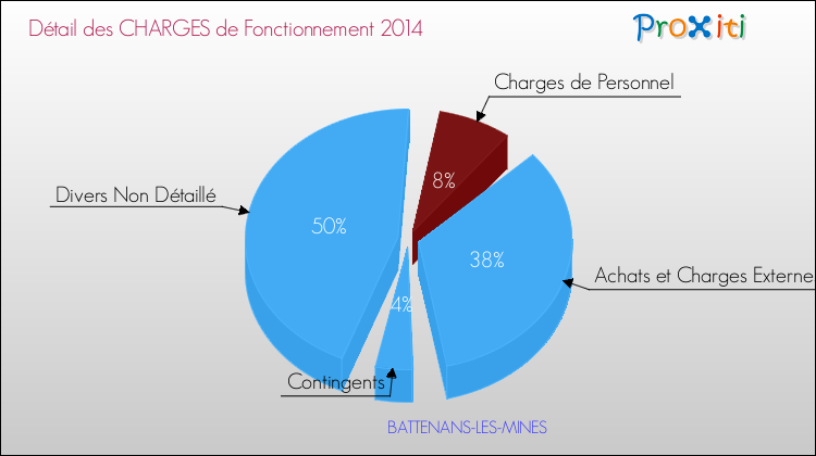 Décomposition des Charges de Fonctionnement 2014 de la commune de BATTENANS-LES-MINES Charges de Fonctionnement 2014 pour la commune de BATTENANS-LES-MINES