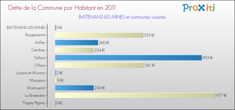 Dette par habitant de la commune en 2011 pour BATTENANS-LES-MINES et les communes proches Comparaison de la dette par habitant de la commune en 2011 pour BATTENANS-LES-MINES et les communes voisines