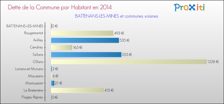 Dette par habitant de la commune en 2014 pour BATTENANS-LES-MINES et les communes proches Comparaison de la dette par habitant de la commune en 2014 pour BATTENANS-LES-MINES et les communes voisines