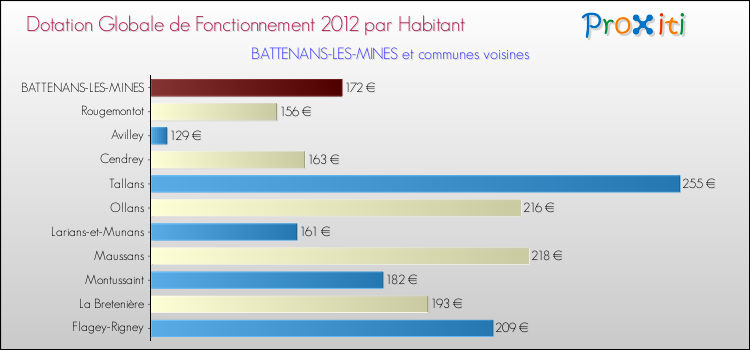 Montant des dotations globales de fonctionnement DGF par Habitant pour BATTENANS-LES-MINES et les communes proches Comparaison des des dotations globales de fonctionnement DGF par habitant pour BATTENANS-LES-MINES et les communes voisines