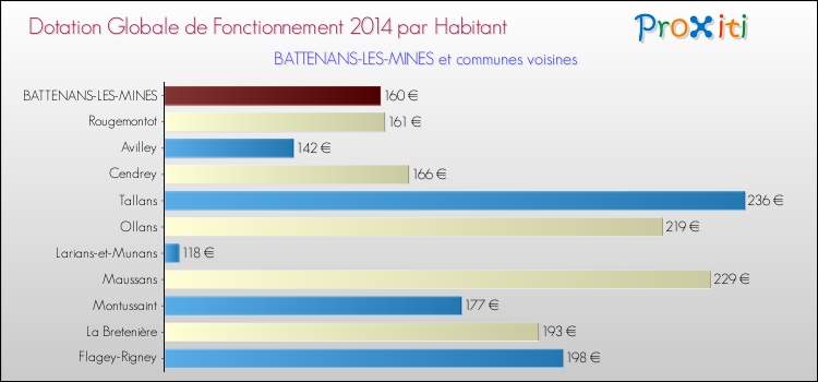 Montant des dotations globales de fonctionnement DGF par Habitant pour BATTENANS-LES-MINES et les communes proches en 2014. Comparaison des des dotations globales de fonctionnement DGF par habitant pour BATTENANS-LES-MINES et les communes voisines en 2014.