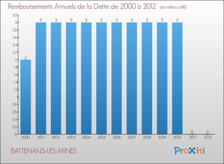 Evolution de l'annuité de la dette pour la commune de BATTENANS-LES-MINES de 2000 à 2012 Annuités de la dette pour BATTENANS-LES-MINES de 2000 à 2012