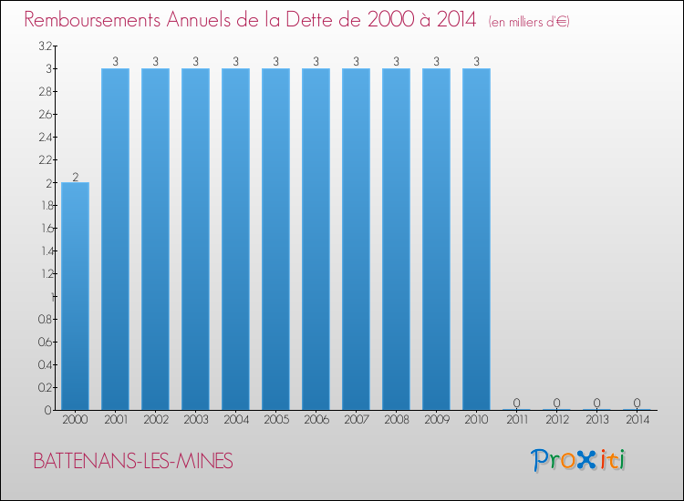 Evolution de l'annuité de la dette pour la commune de BATTENANS-LES-MINES de 2000 à 2014 Annuités de la dette pour BATTENANS-LES-MINES de 2000 à 2014