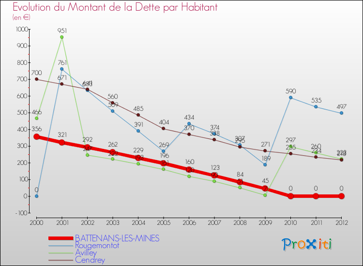 Evolution de la dette par habitant pour la commune de BATTENANS-LES-MINES et les communes proches de 2000 à 2012 Comparaison de la dette par habitant pour BATTENANS-LES-MINES et les communes voisines de 2000 à 2012