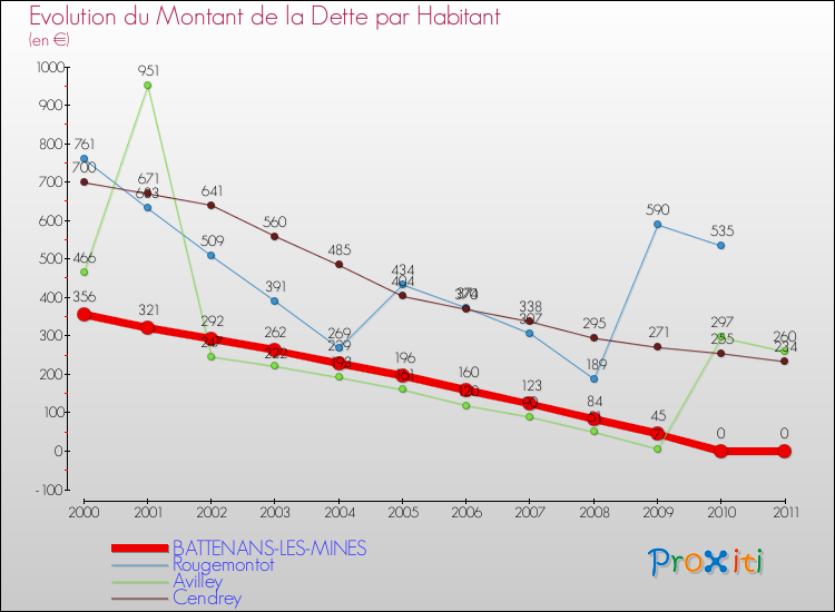 Evolution de la dette par habitant pour la commune de BATTENANS-LES-MINES et les communes proches Comparaison de la dette par habitant pour BATTENANS-LES-MINES et les communes voisines