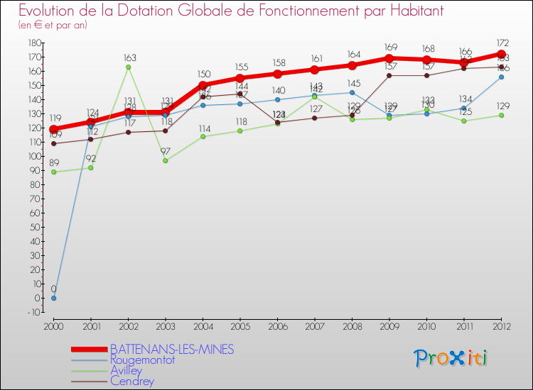 Evolution et montant de la dotation globale de fonctionnement par Habitant pour BATTENANS-LES-MINES et les communes proches Comparaison des dotations globales de fonctionnement par habitant pour BATTENANS-LES-MINES et les communes voisines