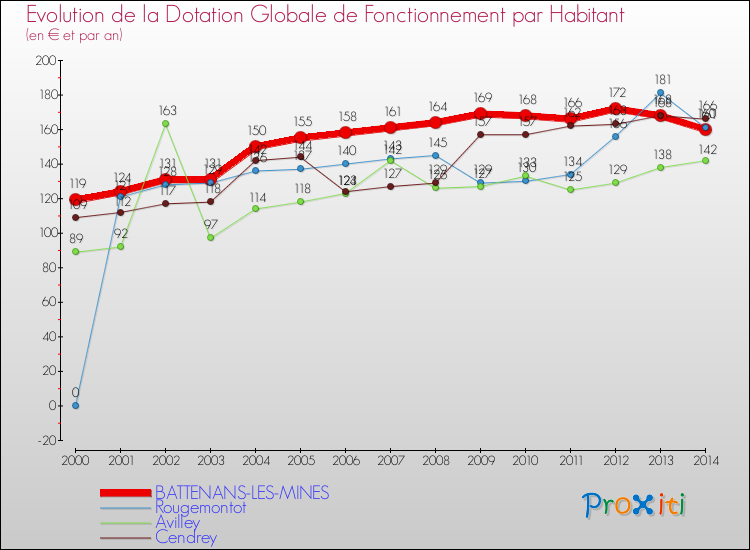 Evolution et montant de la dotation globale de fonctionnement par Habitant pour BATTENANS-LES-MINES et les communes proches de 2000 à 2014. Comparaison des dotations globales de fonctionnement par habitant pour BATTENANS-LES-MINES et les communes voisines de 2000 à 2014.