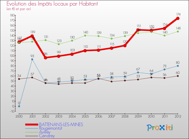 Evolution et montant des impôts locaux par Habitant pour BATTENANS-LES-MINES et les communes proches Comparaison des impôts locaux par habitant pour BATTENANS-LES-MINES et les communes voisines