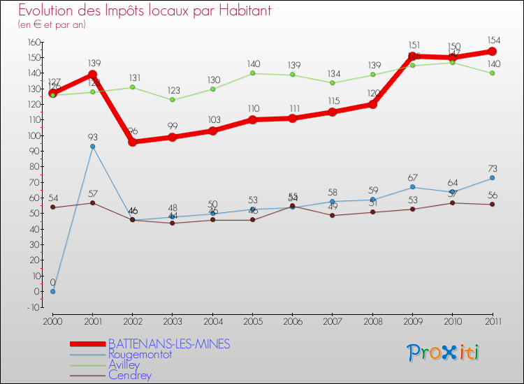 Evolution et montant des impôts locaux par Habitant pour BATTENANS-LES-MINES et les communes proches Comparaison des impôts locaux par habitant pour BATTENANS-LES-MINES et les communes voisines