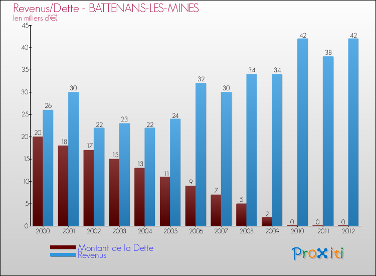Evolution comparée de la dette et des revenus pour la commune de BATTENANS-LES-MINES de 2000 à 2012 Comparaison de la dette et des revenus pour BATTENANS-LES-MINES de 2000 à 2012