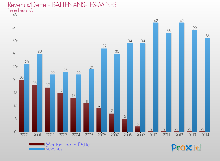Evolution comparée de la dette et des revenus pour la commune de BATTENANS-LES-MINES de 2000 à 2014 Comparaison de la dette et des revenus pour BATTENANS-LES-MINES de 2000 à 2014