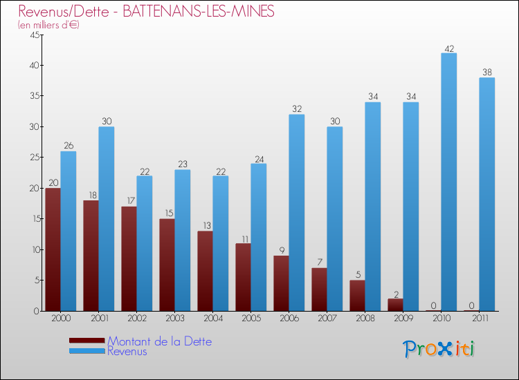 Evolution comparée de la dette et des revenus pour la commune de BATTENANS-LES-MINES de 2000 à 2011 Comparaison de la dette et des revenus pour BATTENANS-LES-MINES de 2000 à 2011