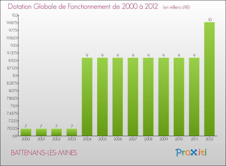 Evolution du montant de la Dotation Globale de Fonctionnement pour la commune de BATTENANS-LES-MINES de 2000 à 2012 Evolution du montant de la Dotation Globale de Fonctionnement pour BATTENANS-LES-MINES de 2000 à 2012