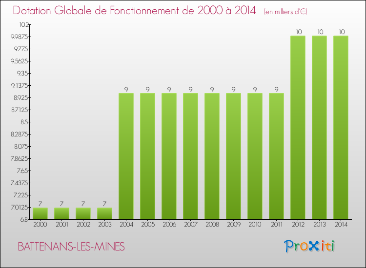 Evolution du montant de la Dotation Globale de Fonctionnement pour la commune de BATTENANS-LES-MINES de 2000 à 2014 Evolution du montant de la Dotation Globale de Fonctionnement pour BATTENANS-LES-MINES de 2000 à 2014
