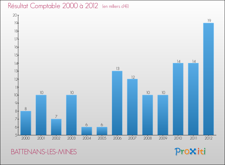 Evolution du résultat comptable pour la commune de BATTENANS-LES-MINES de 2000 à 2012 Evolution du résultat comptable pour BATTENANS-LES-MINES de 2000 à 2012