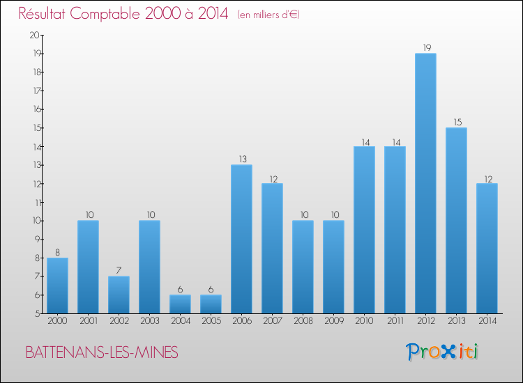 Evolution du résultat comptable pour la commune de BATTENANS-LES-MINES de 2000 à 2014 Evolution du résultat comptable pour BATTENANS-LES-MINES de 2000 à 2014