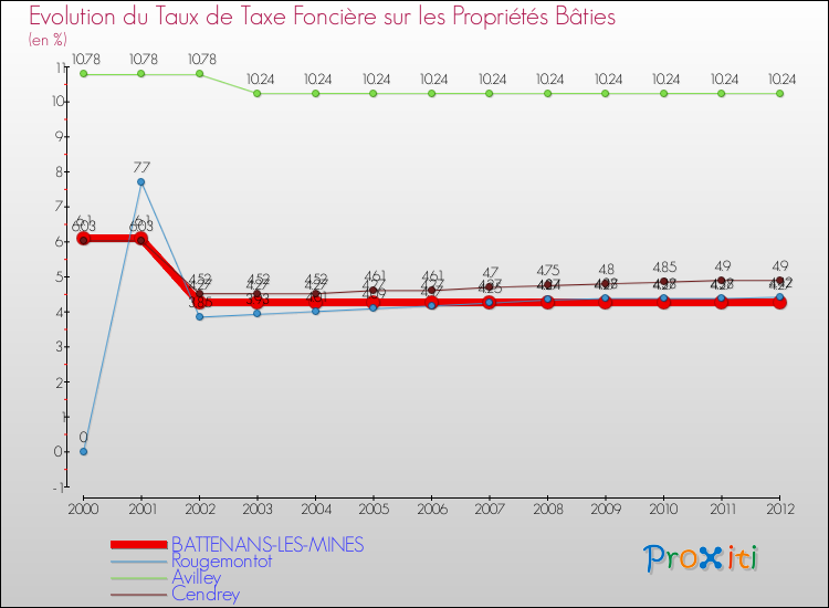 Evolution du taux de la taxe foncière sur le bati pour BATTENANS-LES-MINES et les communes proches de 2000 à 2012 Comparaison des taux de taxe foncière sur le bati pour BATTENANS-LES-MINES et les communes voisines de 2000 à 2012